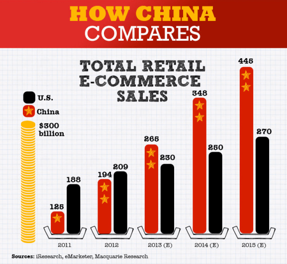 ยอดขาย E-Commerce ในจีนกับอเมริกา ขอขอบคุณรูปจาก Chinamarketingtips